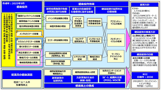NMC 健康経営 戦略MAP