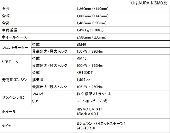 「AURA NISMO RS Concept」主要諸元  